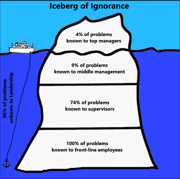 Iceberg of Ignorance